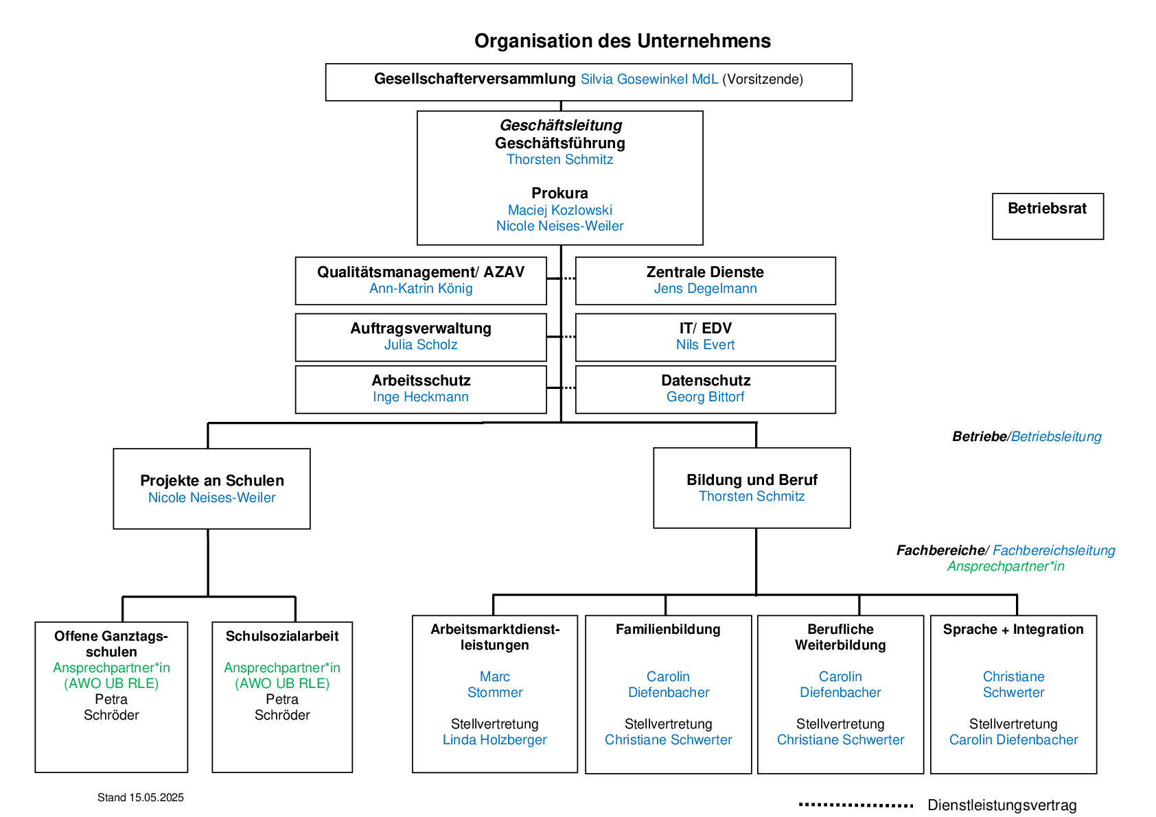II 1.3 Organisation des Unternehmens.Organigramm 2025 05 16